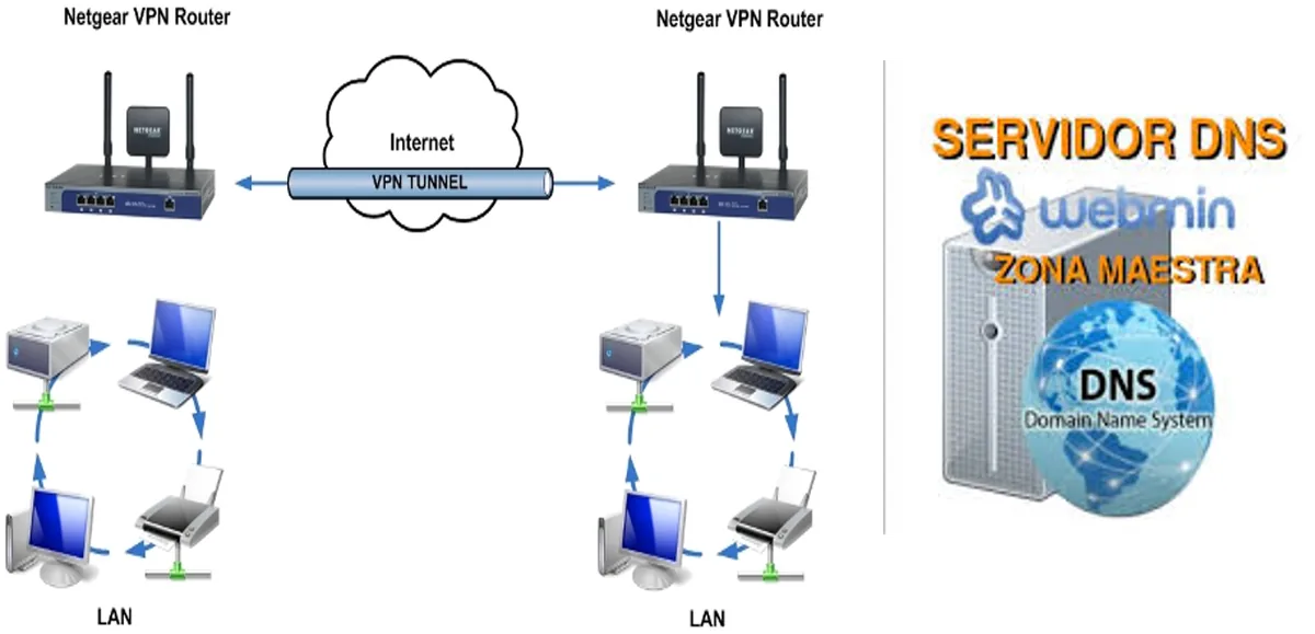 Servidores VPN y DNS